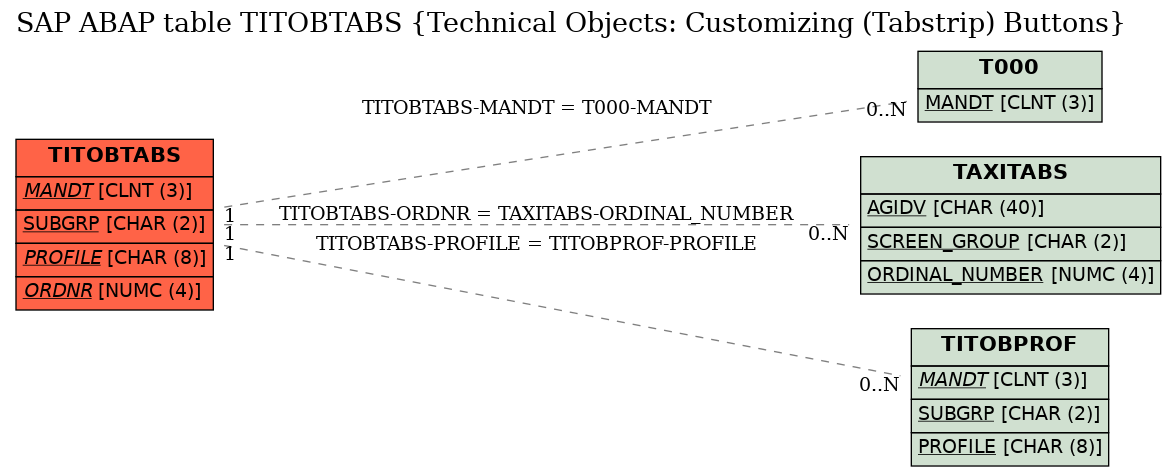 E-R Diagram for table TITOBTABS (Technical Objects: Customizing (Tabstrip) Buttons)