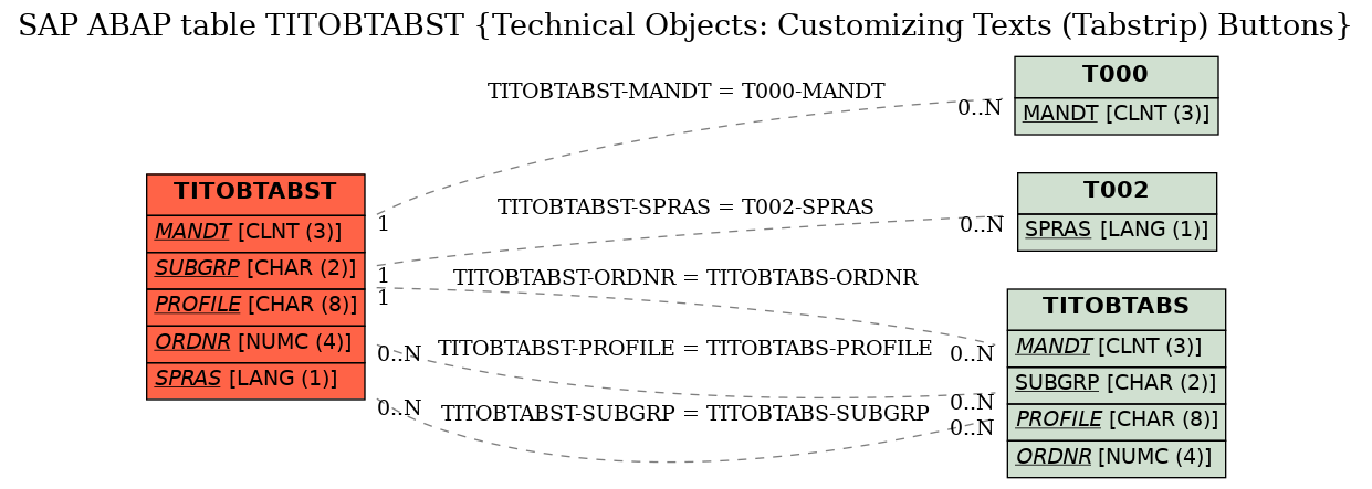 E-R Diagram for table TITOBTABST (Technical Objects: Customizing Texts (Tabstrip) Buttons)