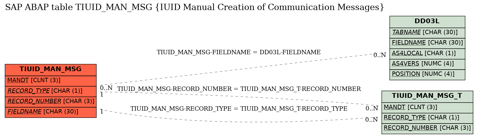 E-R Diagram for table TIUID_MAN_MSG (IUID Manual Creation of Communication Messages)