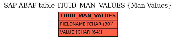 E-R Diagram for table TIUID_MAN_VALUES (Man Values)