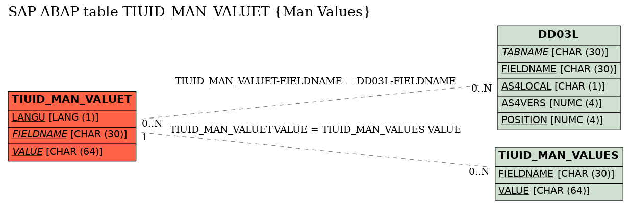 E-R Diagram for table TIUID_MAN_VALUET (Man Values)