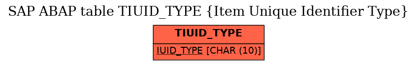 E-R Diagram for table TIUID_TYPE (Item Unique Identifier Type)