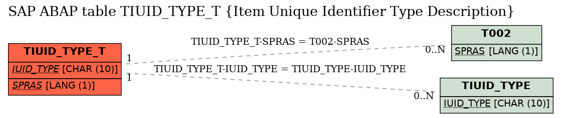 E-R Diagram for table TIUID_TYPE_T (Item Unique Identifier Type Description)