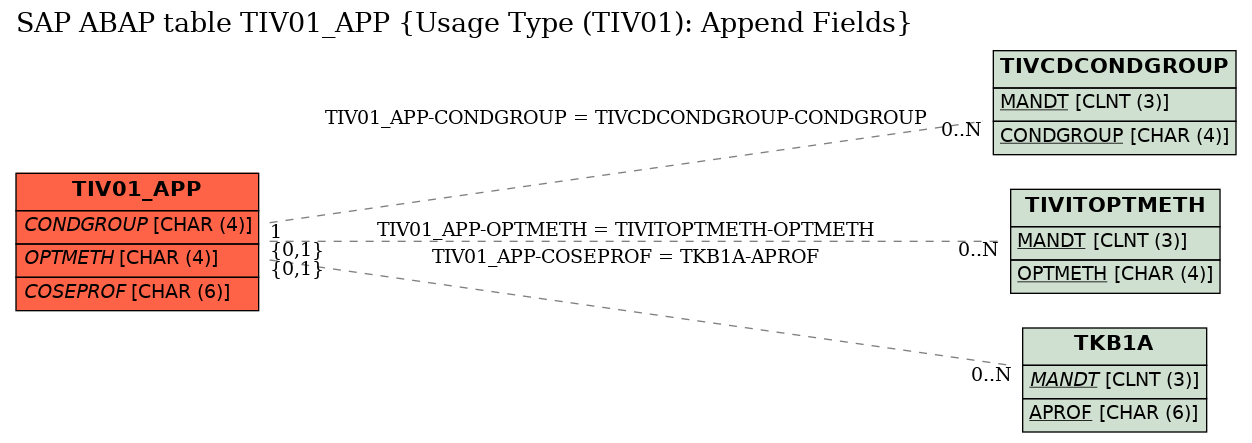 E-R Diagram for table TIV01_APP (Usage Type (TIV01): Append Fields)