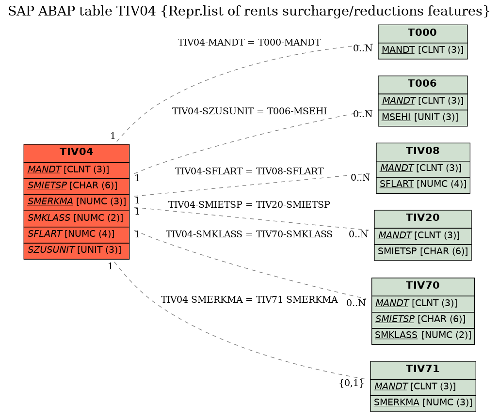 E-R Diagram for table TIV04 (Repr.list of rents surcharge/reductions features)