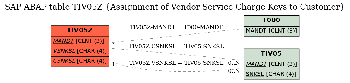 E-R Diagram for table TIV05Z (Assignment of Vendor Service Charge Keys to Customer)