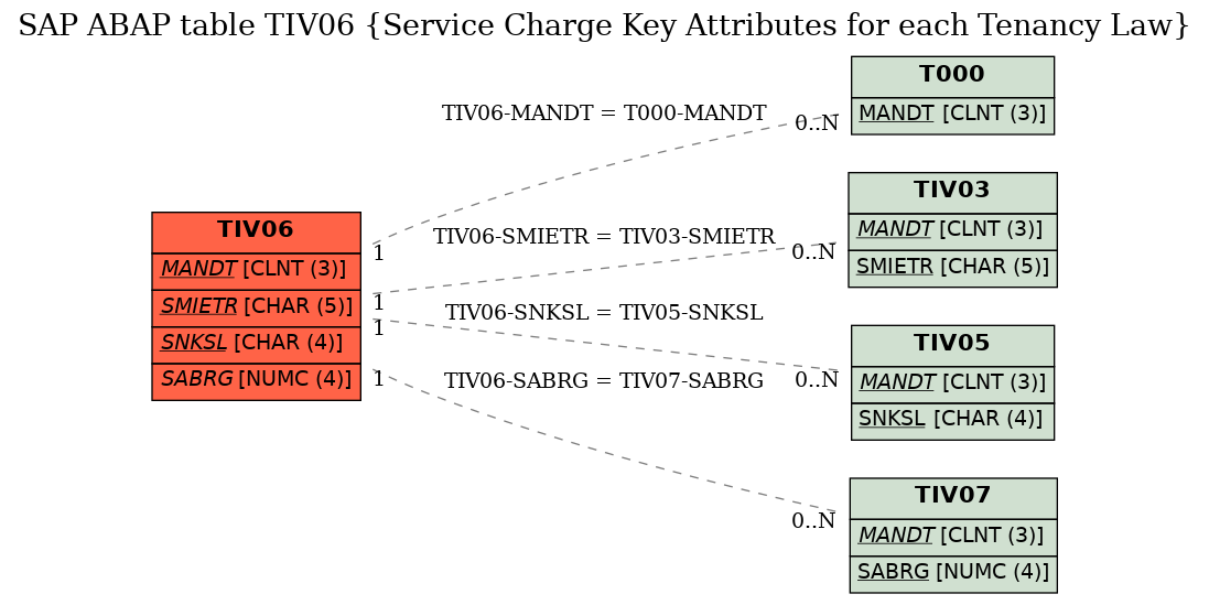 E-R Diagram for table TIV06 (Service Charge Key Attributes for each Tenancy Law)