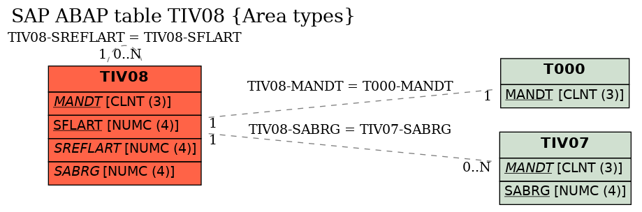 E-R Diagram for table TIV08 (Area types)