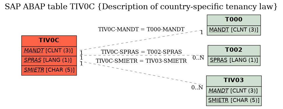 E-R Diagram for table TIV0C (Description of country-specific tenancy law)