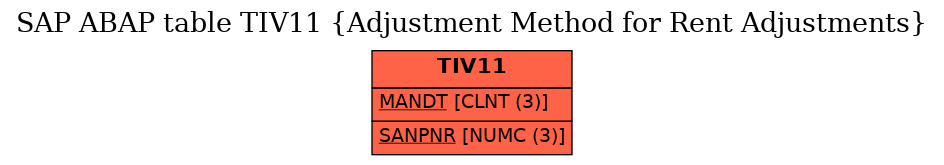 E-R Diagram for table TIV11 (Adjustment Method for Rent Adjustments)