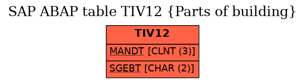 E-R Diagram for table TIV12 (Parts of building)