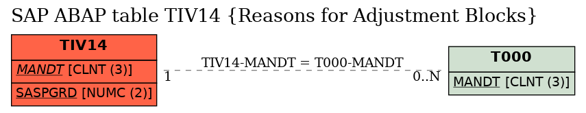 E-R Diagram for table TIV14 (Reasons for Adjustment Blocks)