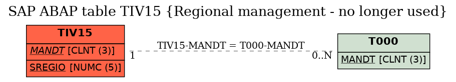 E-R Diagram for table TIV15 (Regional management - no longer used)