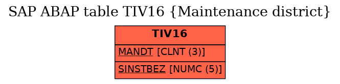 E-R Diagram for table TIV16 (Maintenance district)