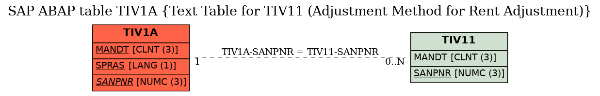 E-R Diagram for table TIV1A (Text Table for TIV11 (Adjustment Method for Rent Adjustment))