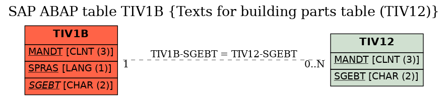 E-R Diagram for table TIV1B (Texts for building parts table (TIV12))