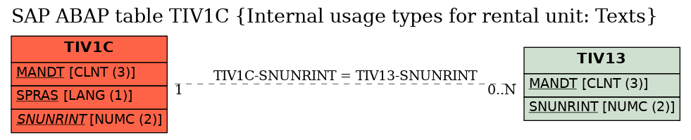 E-R Diagram for table TIV1C (Internal usage types for rental unit: Texts)