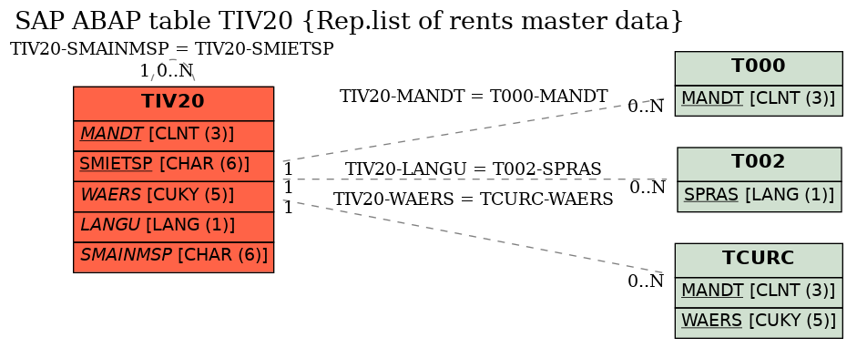 E-R Diagram for table TIV20 (Rep.list of rents master data)