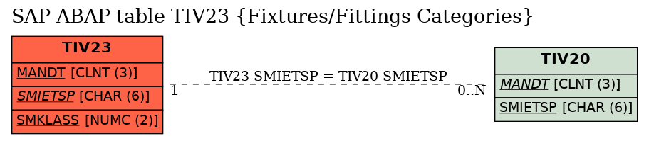 E-R Diagram for table TIV23 (Fixtures/Fittings Categories)