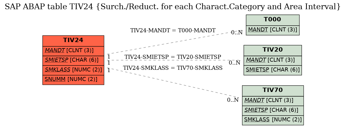 E-R Diagram for table TIV24 (Surch./Reduct. for each Charact.Category and Area Interval)