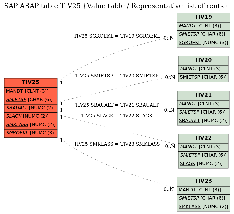 E-R Diagram for table TIV25 (Value table / Representative list of rents)