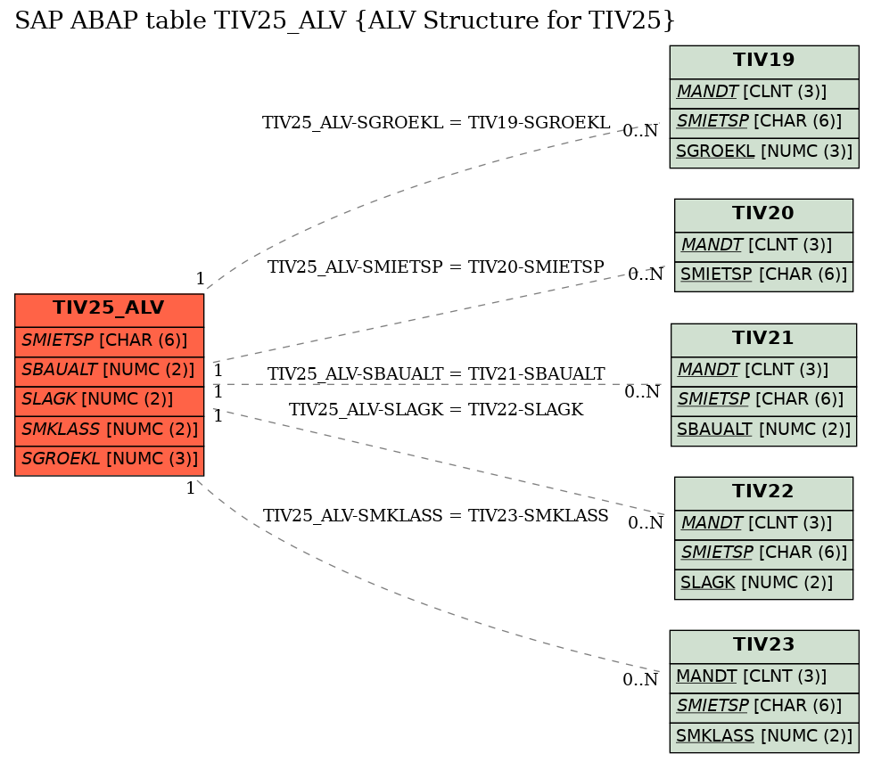 E-R Diagram for table TIV25_ALV (ALV Structure for TIV25)