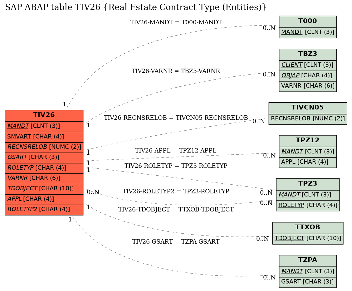 E-R Diagram for table TIV26 (Real Estate Contract Type (Entities))