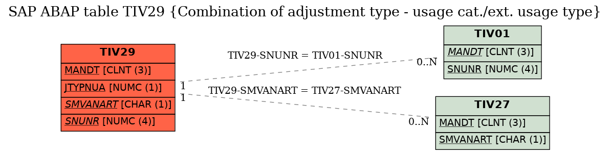 E-R Diagram for table TIV29 (Combination of adjustment type - usage cat./ext. usage type)