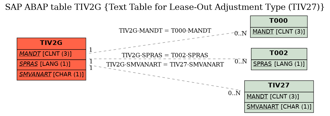 E-R Diagram for table TIV2G (Text Table for Lease-Out Adjustment Type (TIV27))