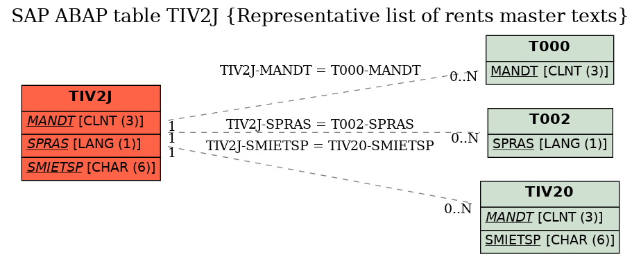 E-R Diagram for table TIV2J (Representative list of rents master texts)