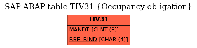 E-R Diagram for table TIV31 (Occupancy obligation)