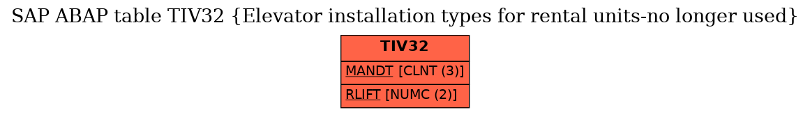 E-R Diagram for table TIV32 (Elevator installation types for rental units-no longer used)