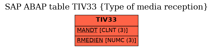 E-R Diagram for table TIV33 (Type of media reception)