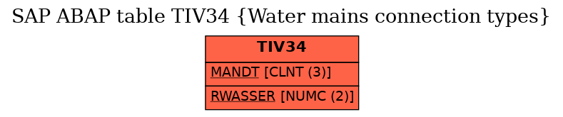 E-R Diagram for table TIV34 (Water mains connection types)