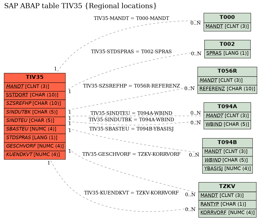 E-R Diagram for table TIV35 (Regional locations)