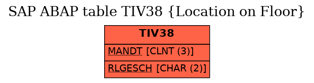 E-R Diagram for table TIV38 (Location on Floor)