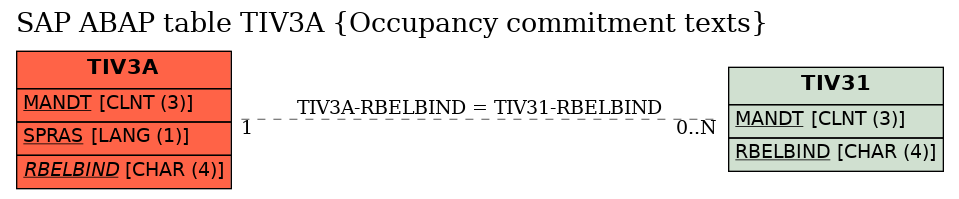 E-R Diagram for table TIV3A (Occupancy commitment texts)