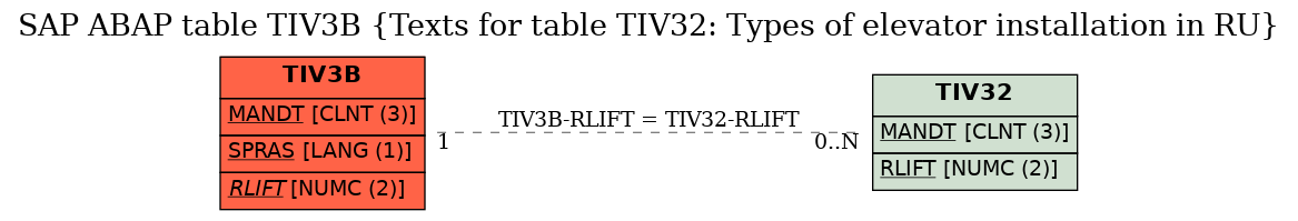 E-R Diagram for table TIV3B (Texts for table TIV32: Types of elevator installation in RU)