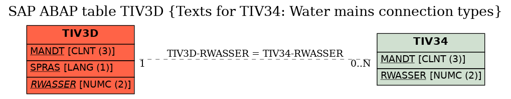 E-R Diagram for table TIV3D (Texts for TIV34: Water mains connection types)