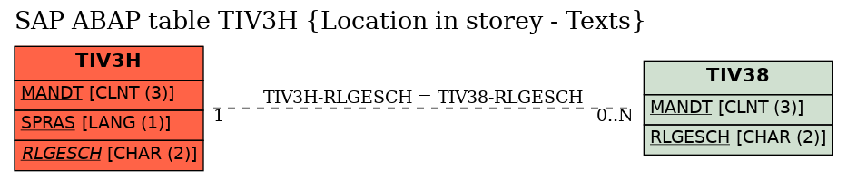 E-R Diagram for table TIV3H (Location in storey - Texts)