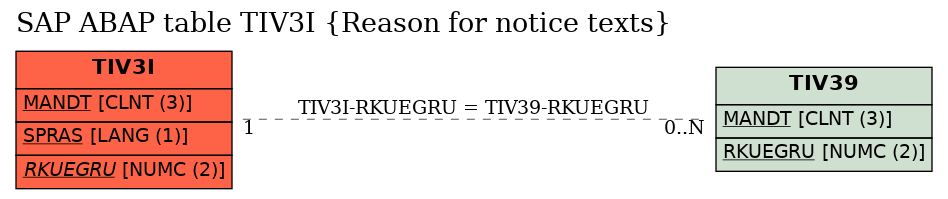 E-R Diagram for table TIV3I (Reason for notice texts)