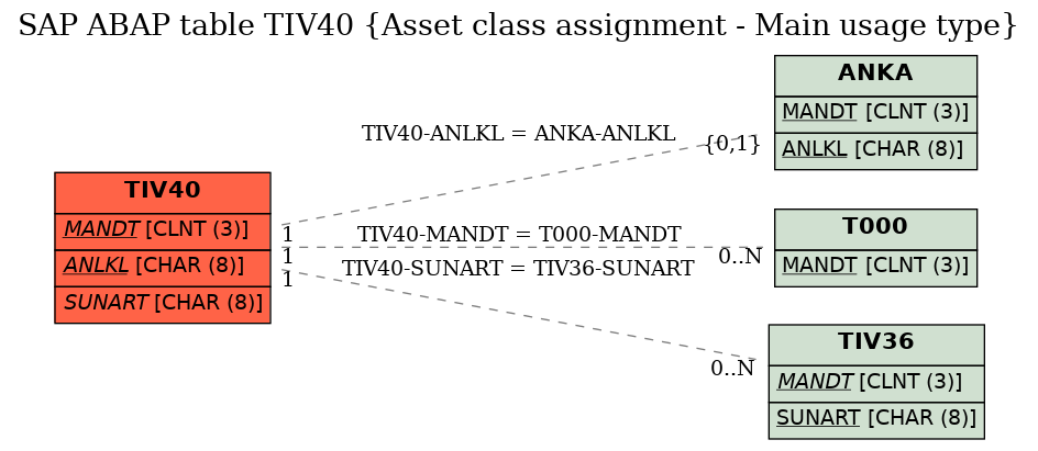 E-R Diagram for table TIV40 (Asset class assignment - Main usage type)