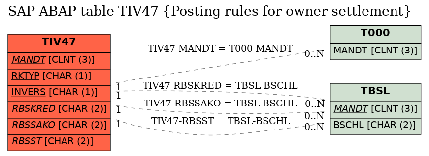 E-R Diagram for table TIV47 (Posting rules for owner settlement)