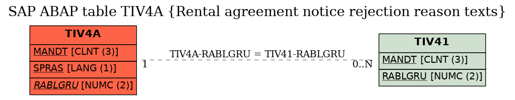 E-R Diagram for table TIV4A (Rental agreement notice rejection reason texts)