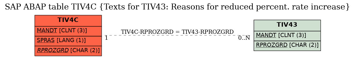 E-R Diagram for table TIV4C (Texts for TIV43: Reasons for reduced percent. rate increase)