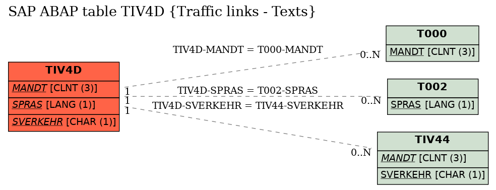 E-R Diagram for table TIV4D (Traffic links - Texts)