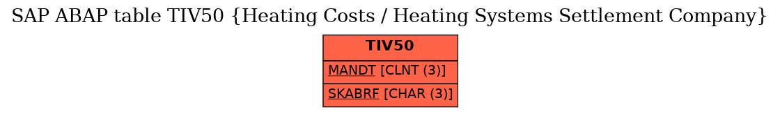 E-R Diagram for table TIV50 (Heating Costs / Heating Systems Settlement Company)