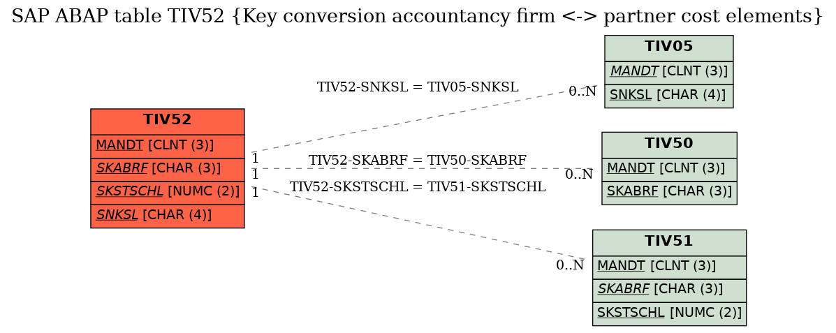 E-R Diagram for table TIV52 (Key conversion accountancy firm <-> partner cost elements)