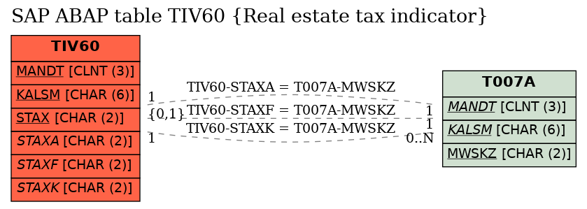 E-R Diagram for table TIV60 (Real estate tax indicator)