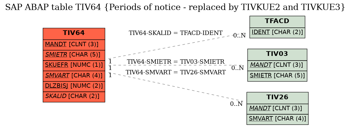 E-R Diagram for table TIV64 (Periods of notice - replaced by TIVKUE2 and TIVKUE3)